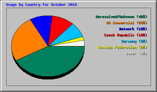 Usage by Country for October 2018