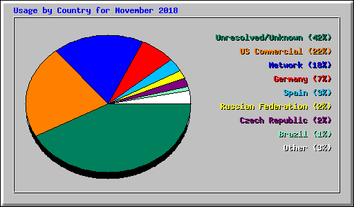 Usage by Country for November 2018