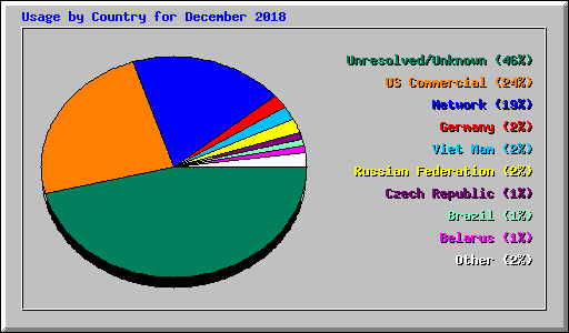 Usage by Country for December 2018