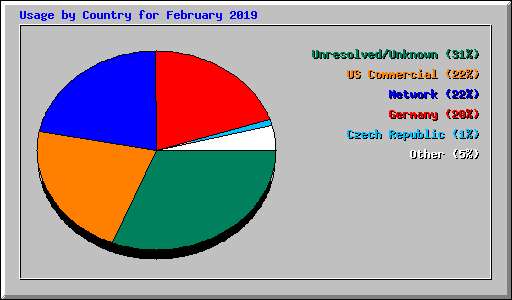 Usage by Country for February 2019