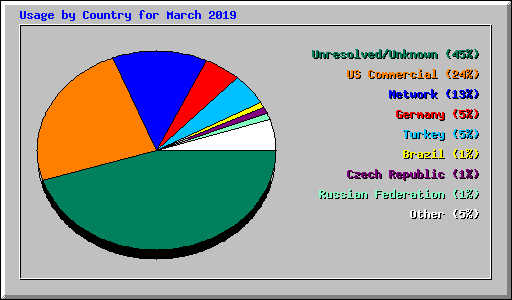 Usage by Country for March 2019