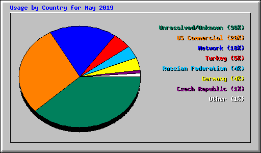 Usage by Country for May 2019