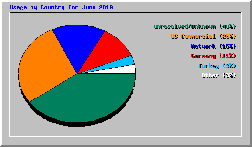 Usage by Country for June 2019