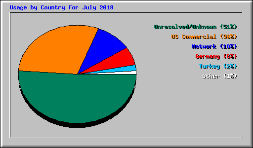 Usage by Country for July 2019