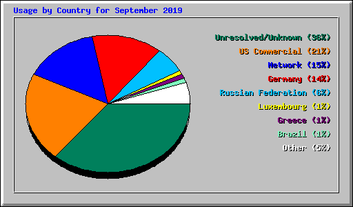 Usage by Country for September 2019