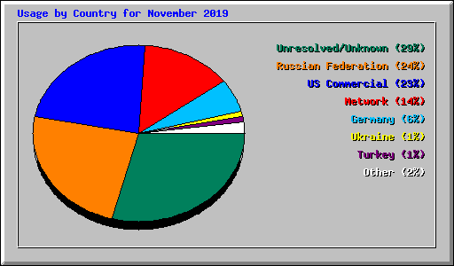 Usage by Country for November 2019