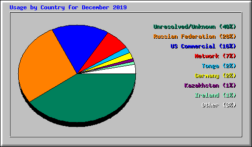 Usage by Country for December 2019