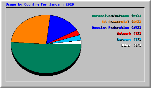 Usage by Country for January 2020