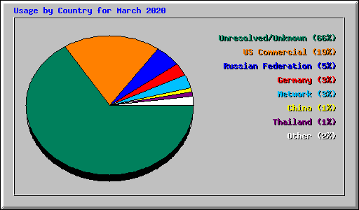 Usage by Country for March 2020