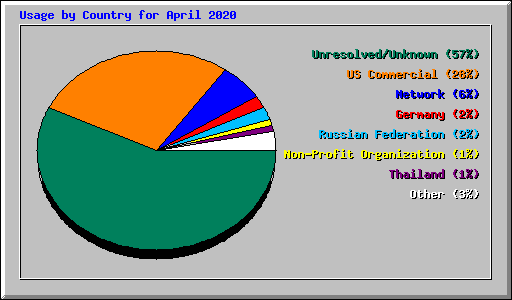 Usage by Country for April 2020
