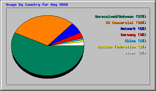 Usage by Country for May 2020