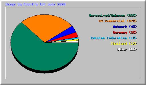 Usage by Country for June 2020