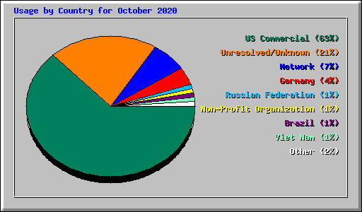 Usage by Country for October 2020