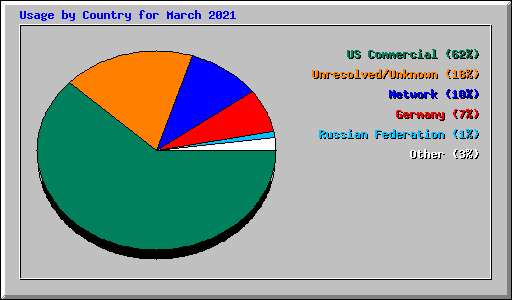 Usage by Country for March 2021