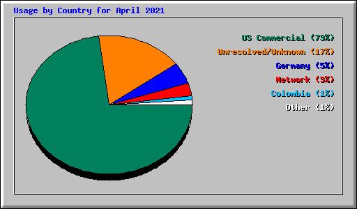 Usage by Country for April 2021