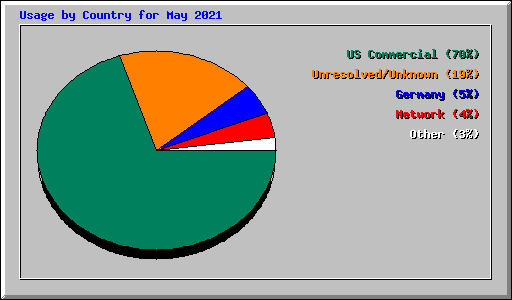 Usage by Country for May 2021