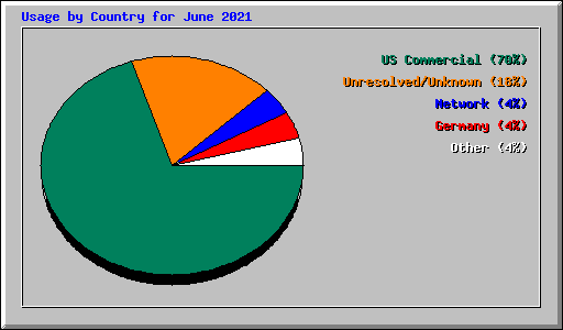 Usage by Country for June 2021