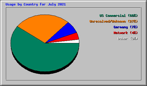 Usage by Country for July 2021