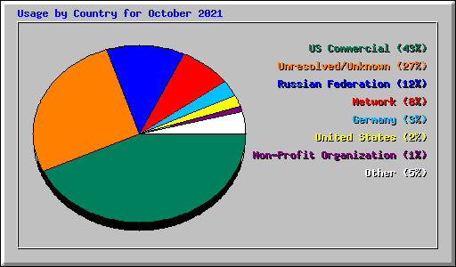 Usage by Country for October 2021