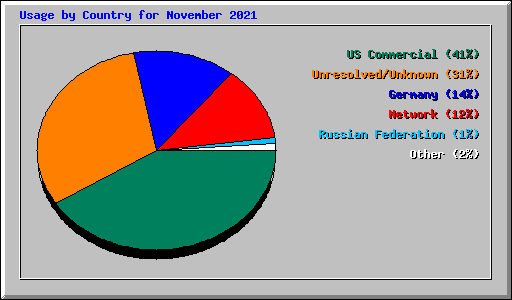 Usage by Country for November 2021