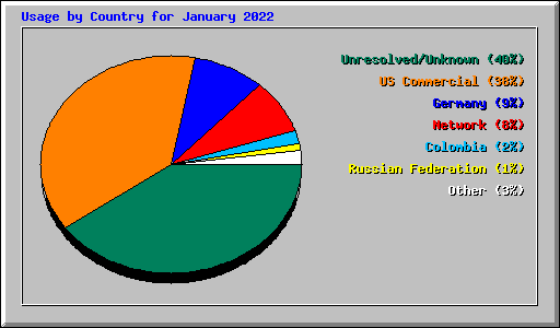 Usage by Country for January 2022