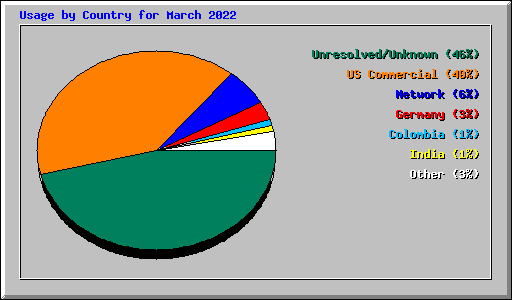 Usage by Country for March 2022