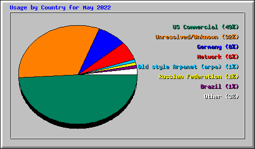 Usage by Country for May 2022
