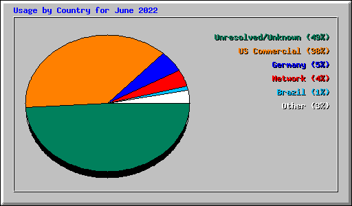 Usage by Country for June 2022