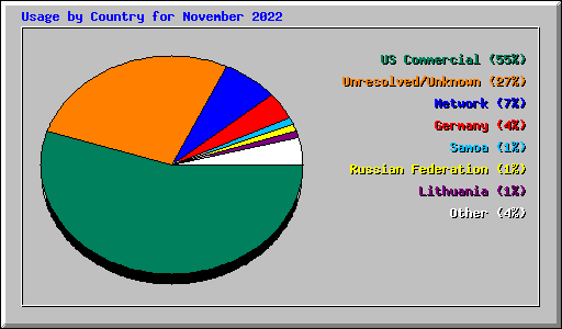Usage by Country for November 2022