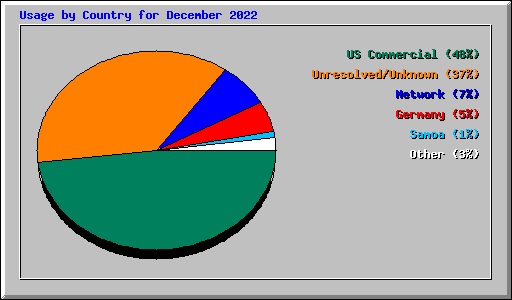 Usage by Country for December 2022