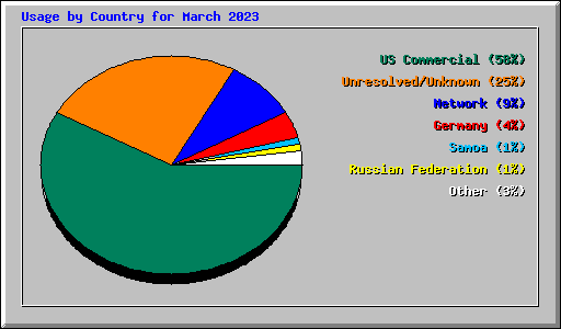 Usage by Country for March 2023