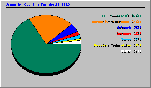 Usage by Country for April 2023