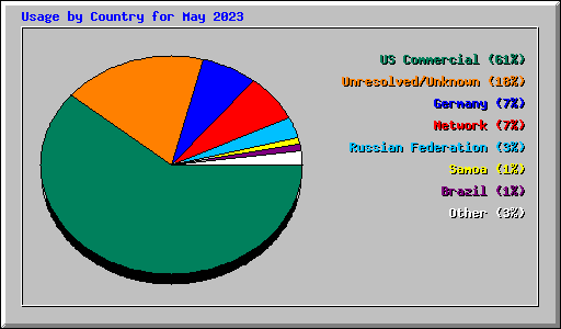 Usage by Country for May 2023
