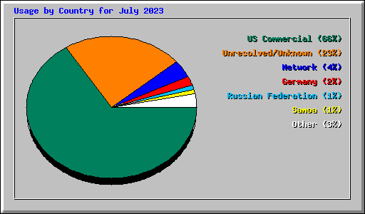 Usage by Country for July 2023