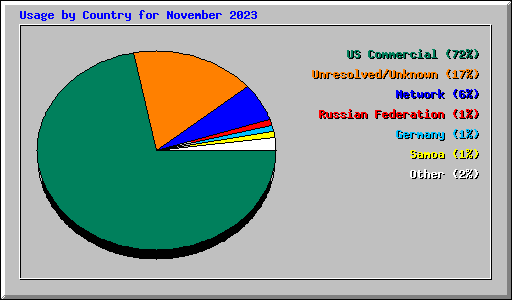 Usage by Country for November 2023