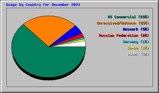 Usage by Country for December 2023