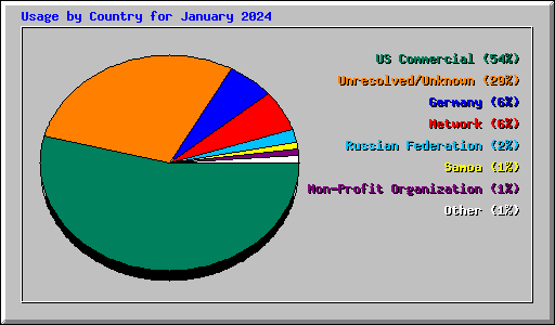 Usage by Country for January 2024