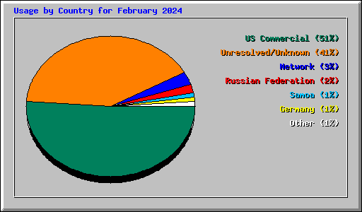 Usage by Country for February 2024