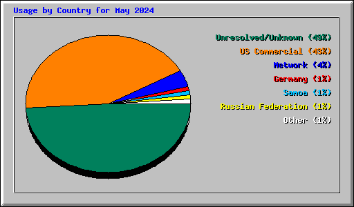 Usage by Country for May 2024