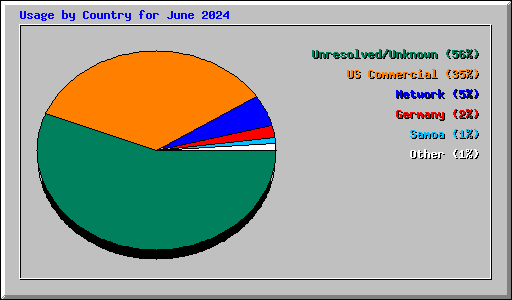 Usage by Country for June 2024