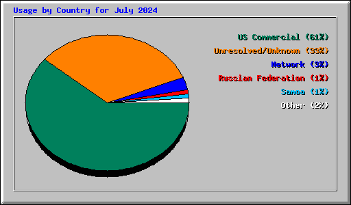 Usage by Country for July 2024