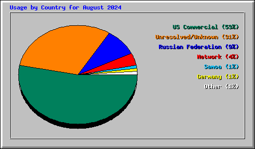 Usage by Country for August 2024