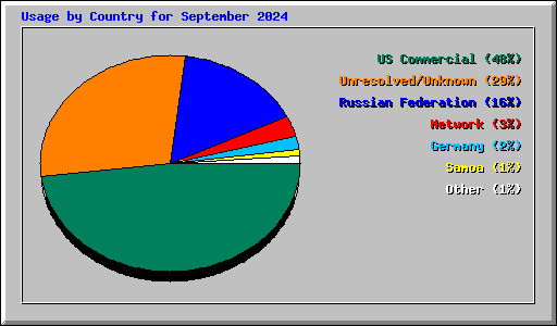 Usage by Country for September 2024