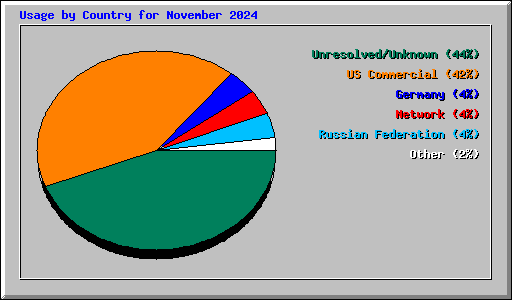 Usage by Country for November 2024