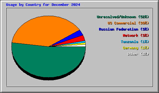 Usage by Country for December 2024