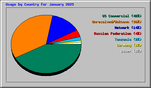Usage by Country for January 2025