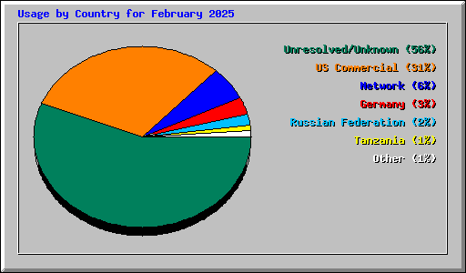 Usage by Country for February 2025