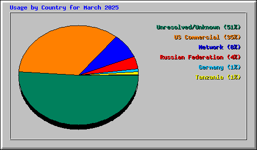 Usage by Country for March 2025