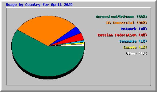 Usage by Country for April 2025