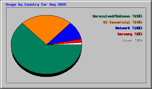 Usage by Country for May 2025